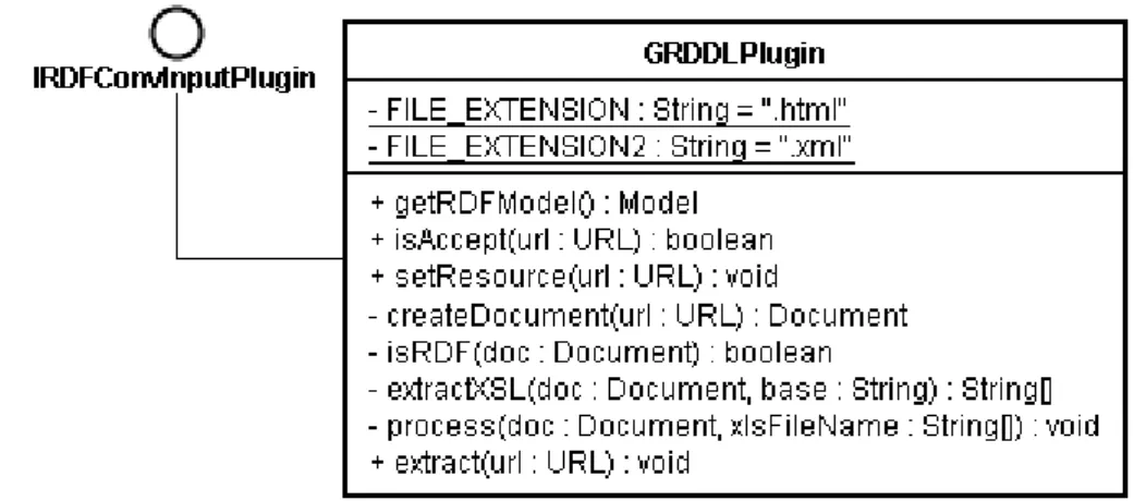図 3.32 GRDDLPlug-in のクラス図