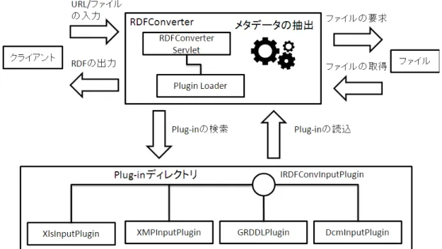 図 4.1 Pluggable Metadata Extractor システム概要