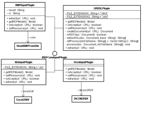 図 4.5  各 Plug-in のクラス図