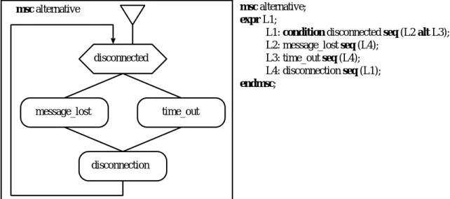 図 3.4: グラフィカル表記とテキスト形式表記