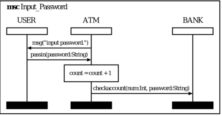 図 4.3: Basic MSC のテキスト形式表記の例