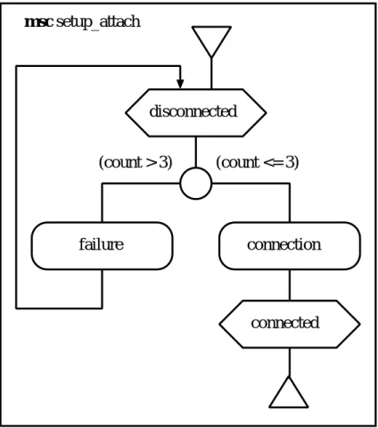 図 4.5: Basic MSC のテキスト形式表記の例