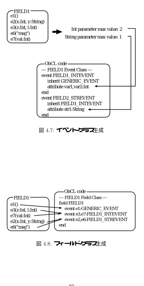 図 4.7: イベントクラス生成 FIELD1 e1() e3(z:Int, l:Int) e7(val:Int) e2(x:Int, y:String) e6("msg")