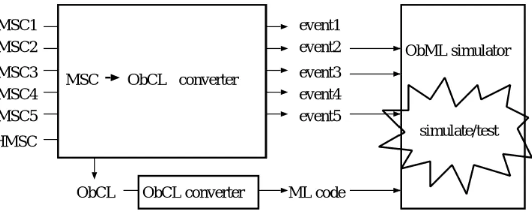 図 7.1: MSC → ObCL コンバーターを用いたテスト