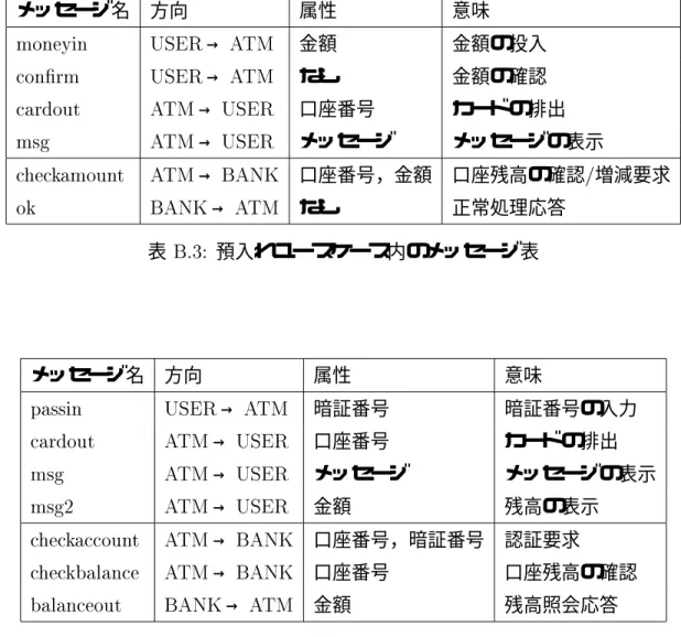 表 B.5: メンテナンスユースケース内のメッセージ表