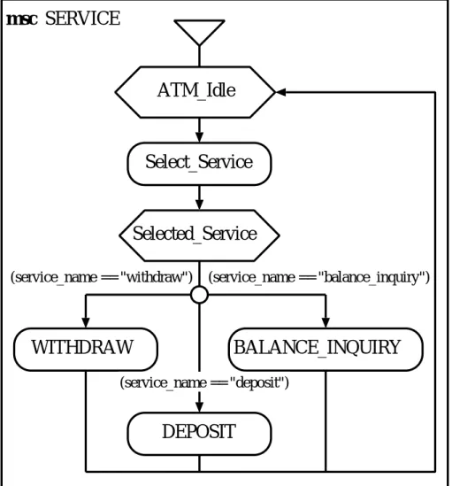 図 B.15: msc SER VICE