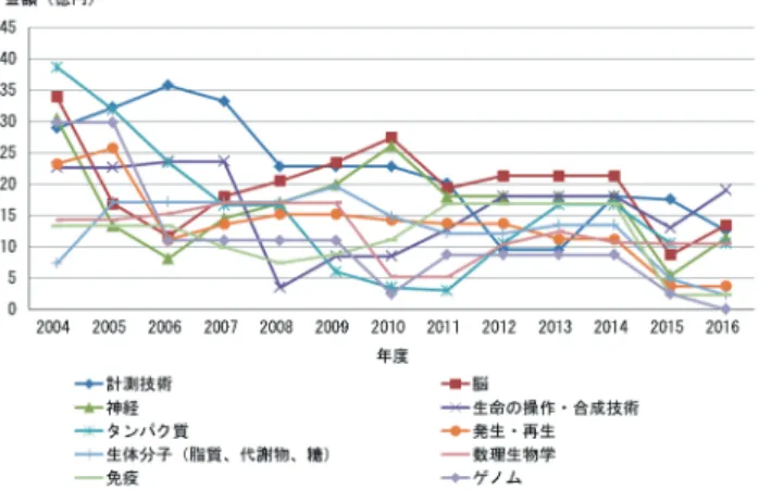 図 2.JST 事業の予算総額上位 10 分野. 一部の領域は 2015 年度 に AMED へ移管された.  図 3.JSPS 事業の予算総額上位 10 分野.  図 4.三省施策の年度別予算額推移：疾患科学カテゴリー（a） 、 医療技術カテゴリー（b）