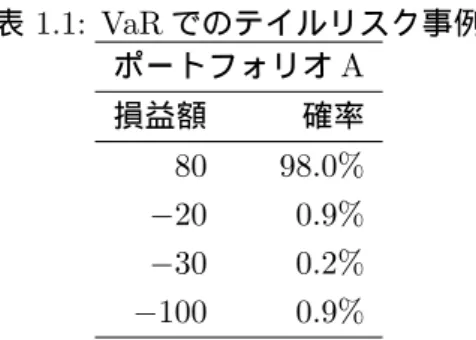 表 1.1: VaR でのテイルリスク事例 ポートフォリオ A 損益額 確率 80 98.0% −20 0.9% −30 0.2% −100 0.9% これらの条件を比較すると，期待ショートフォールに関する十分条件は， VaR に関する十分 条件より緩く，期待ショートフォールは VaR よりも幅広い条件下でテイルリスクを排除するリ スク指標であることがわかる．ただし，投資対象となるポートフォリオが 2 次確率優越で比較 不可能な場合は，期待ショートフォールにもテイルリスクが存在する． 以下では， VaR お