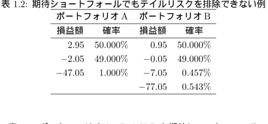 表 1.2: 期待ショートフォールでもテイルリスクを排除できない例 ポートフォリオ A ポートフォリオ B 損益額 確率 損益額 確率 2.95 50.000% 0.95 50.000% −2.05 49.000% −0.05 49.000% −47.05 1.000% −7.05 0.457% −77.05 0.543% 表 1.3: ポートフォリオ A ・ B の VaR と期待ショートフォール ポートフォリオ A ポートフォリオ B VaR 47.05 7.05 期待ショートフォール 47.05 45