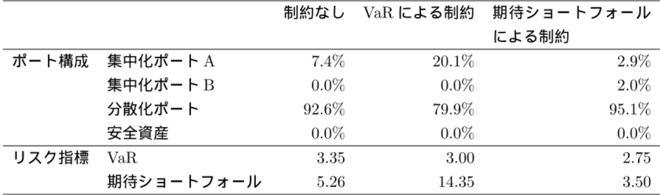 表 1.6: 与信先の集中：最適ポートフォリオ 制約なし VaR による制約 期 待 ショー ト フォー ル による制約 ポート構成 集中化ポート A 7.4% 20.1% 2.9% 集中化ポート B 0.0% 0.0% 2.0% 分散化ポート 92.6% 79.9% 95.1% 安全資産 0.0% 0.0% 0.0% リスク指標 VaR 3.35 3.00 2.75 期待ショートフォール 5.26 14.35 3.50 ✁✄☎✁ ✆✂✁ ✆ ☎✄ ✆ ☎✁ ✆✄✞ ✝ ✟ ✠✡ ☛☞✌ ✍ ✎✑✏ ✒ ✔