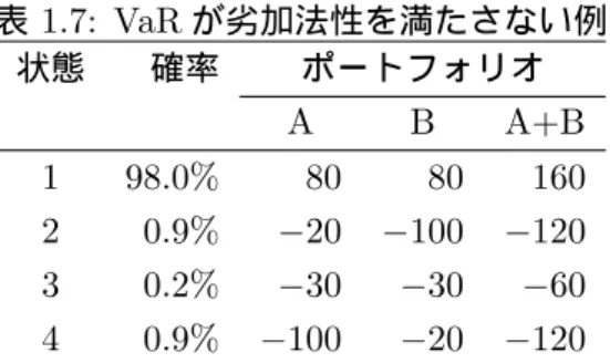 表 1.7: VaR が劣加法性を満たさない例 状態 確率 ポートフォリオ A B A+B 1 98.0% 80 80 160 2 0.9% −20 −100 −120 3 0.2% −30 −30 −60 4 0.9% −100 −20 −120 ト分布等を含む．したがって，損失額が楕円分布に従っている場合には VaR は劣加法性を満 たす． (3) VaR が劣加法性を満たさない例 しかし，損失額（損益額）が楕円分布に従わない場合は， VaR の劣加法性は一般的に保証さ れない．ここでは， VaR が劣