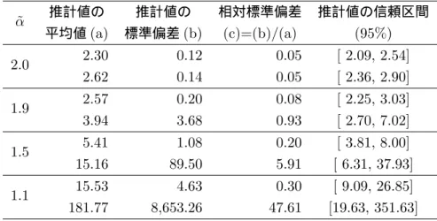 表 1.8: 対称安定分布での VaR （上段）の推計値と期待ショートフォール（下段）の推計値の 相対標準偏差 ˜ α 推計値の 推計値の 相対標準偏差 推計値の信頼区間 平均値 (a) 標準偏差 (b) (c)=(b)/(a) (95%) 2.0 2.30 0.12 0.05 [ 2.09, 2.54] 2.62 0.14 0.05 [ 2.36, 2.90] 1.9 2.57 0.20 0.08 [ 2.25, 3.03] 3.94 3.68 0.93 [ 2.70, 7.02] 1.5 5.41 1.