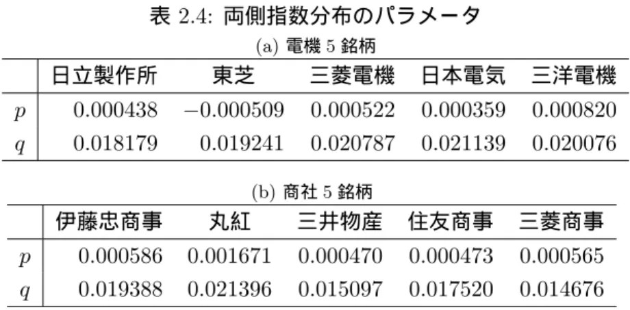 表 2.4: 両側指数分布のパラメータ (a) 電機 5 銘柄 日立製作所 東芝 三菱電機 日本電気 三洋電機 p 0.000438 −0.000509 0.000522 0.000359 0.000820 q 0.018179 0.019241 0.020787 0.021139 0.020076 (b) 商社 5 銘柄 伊藤忠商事 丸紅 三井物産 住友商事 三菱商事 p 0.000586 0.001671 0.000470 0.000473 0.000565 q 0.019388 0.021396 0.