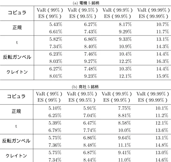 表 2.5: ポートフォリオの VaR と期待ショートフォール