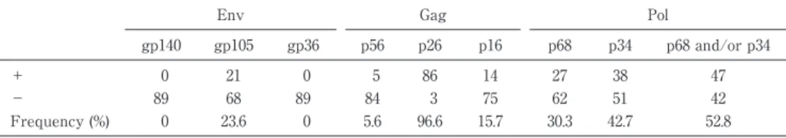 Table 4 Detection  frequency  of  HIV-2  specific  bands  when  HIV-1  positive  specimens  in  Japan were tested with NEW LAV BLOT II