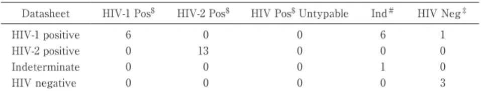 Table 6 Determination  of  HIV-1/HIV-2  of  HIV-1/2  Combo  Performance  Panel with New LAV BLOT I and II