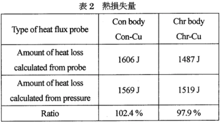図 7 ガ ス側熱流束に対する壁側熱流束 表 2 熱損失量Type ofheatfluxprobeCo nb o d y Ch rb o d yCon‑CuChr‑CuAmountofheatlosscalculated&amp;omprobe1606J1487JAmountofheatlosscalculatedfrompressure1569J1519J しか し,この差が減衰過程において,実験による誤差なのか,熱流束計による計測誤差なのか明確になっていないが,両熱流束計 ともガス側熱流束の熱損失量に対