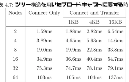 図 4.20: ツリー構造を用いたブロード キャストに要する時間