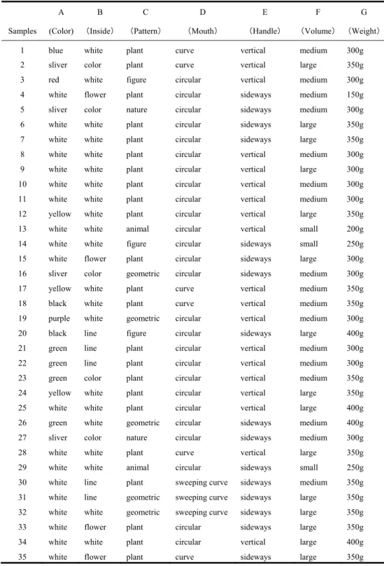 Table 3-1: The original physical data of the samples  Samples  A  (Color) B （Inside）  C  （Pattern）  D  （Mouth）  E    （Handle）  F （Volume）  G （Weight） 