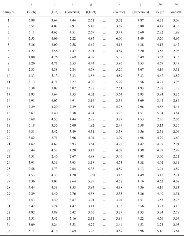 Table 3-3: The average data from the experiment 