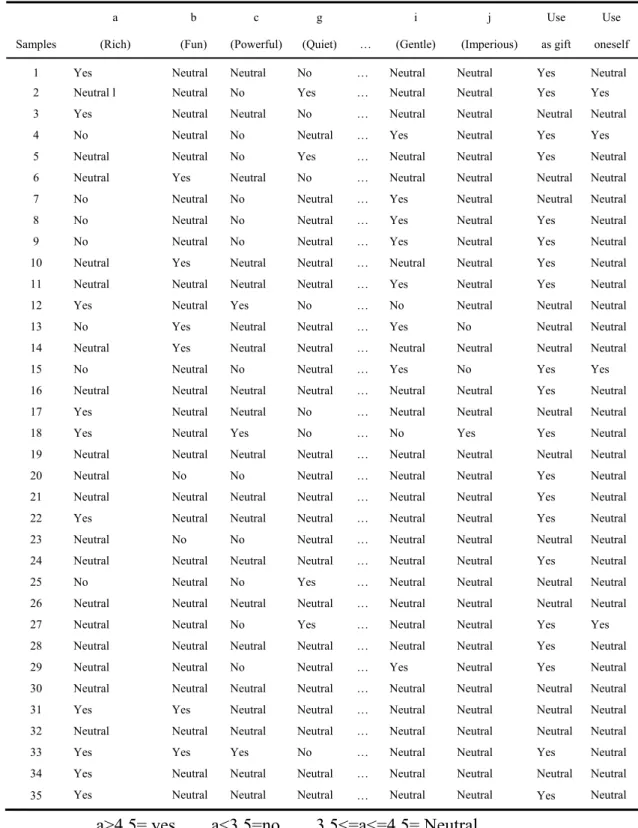 Table 3-4: A translation of the average data  Samples  a  (Rich)  b  (Fun)  c  (Powerful) g  (Quiet) … i  (Gentle)  j  (Imperious)  Use  as gift  Use  oneself 1 Yes  Neutral Neutral No … Neutral Neutral Yes Neutral 2 Neutral  l  Neutral No Yes  …  Neutral 