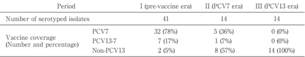 Table 2 Vaccine coverage rate of Streptococcus pneumoniae isolates