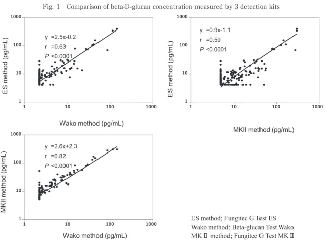 Fig. 1 Comparison of beta-D-glucan concentration measured by 3 detection kits Wako method (pg/mL) MKII method (pg/mL)ES method (pg/mL) MKIImethod (pg/mL) y =2.5x-0.2r =0.63P<0.0001 y =0.9x-1.1r =0.59P<0.0001y =2.6x+2.3r =0.82P<0.0001ES method (pg/