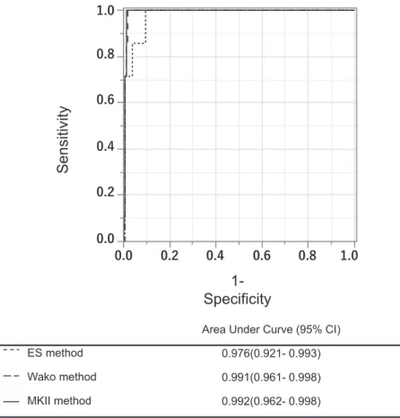 Table 3 Comparison of diagnostic efficacy of each beta-D-glucan de- Table 3 Comparison of diagnostic efficacy of each beta-D-glucan de-tection kit