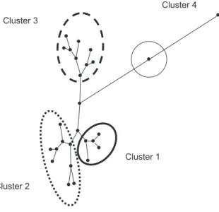 Fig. 3 Hierarchical classification of false positives  based on measurements with the three kits Cluster 1 Cluster 2 Cluster 3 Cluster 4 Table 4 The beta-D-glucan value of each measurement kit  and false-positive factors in the cluster