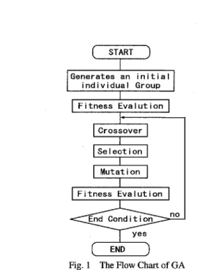 Fig. 1 The Flow Chart of GA the genetic algorithm.