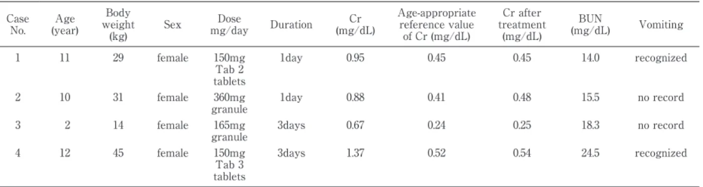 Table 2 Summary of 4 cases in which the serum creatinine level was high after TFLX administration Case  No