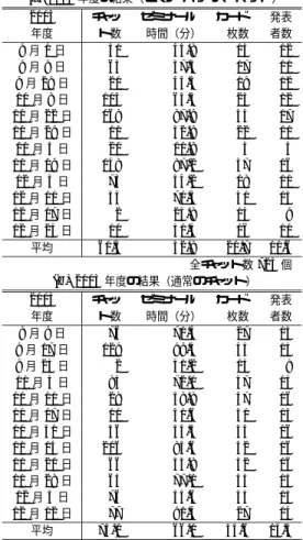 表 3 実験結果