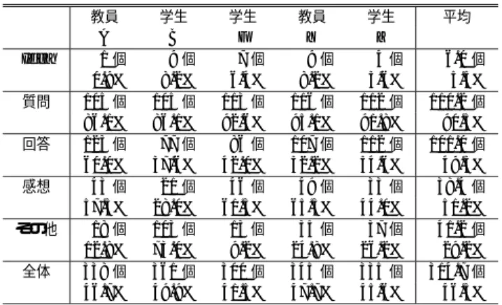 表 6 意味タグの一致割合