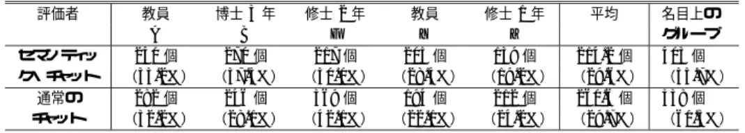 表 8 チャットデータの意見データ可用性 Table 8 Idea data availability of chat data.
