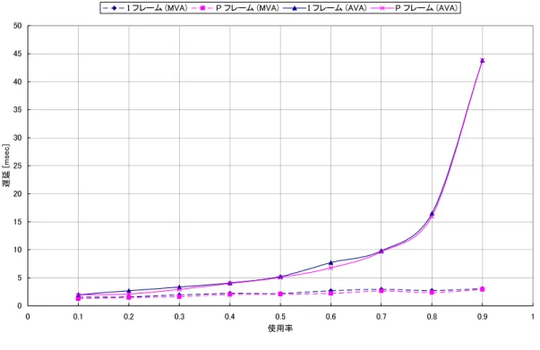 図  フレームの遅延の最大値  混合比     > 0100200300400500600700 0.2 0.3 0.4 0.4 0.5 0.6 0.6 0.7 0.8 0.8 0.9 1.0 1.0 1.1 1.2 1.2 1.3 1.4 1.5 1.5 1.6 1.7 1.7 1.8 1.9 1.9 2.0 2.1 2.1 2.2 2.3 2.3 2.4 2.5 2.5 2.6 2.7 2.7 フレームの遅延 [msec]頻度 図    保証した ( フレームの使用率  における遅延の分布  混合