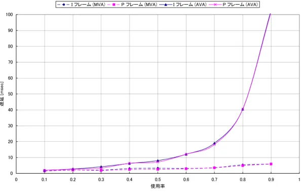 図  フレームの遅延の最大値  混合比     > 020040060080010001200 0.3 0.4 0.5 0.7 0.8 0.9 1.1 1.2 1.3 1.5 1.6 1.7 1.9 2.0 2.1 2.2 2.4 2.5 2.6 2.8 2.9 3.0 3.2 3.3 3.4 3.6 3.7 3.8 3.9 4.1 4.2 4.3 4.5 4.6 4.7 4.9 5.0 5.1 フレームの遅延 [msec]頻度 図    保証した ( フレームの使用率  における遅延の分布  混合比