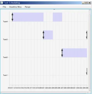 図 3.9: ティックの範囲を指定したグラフの表示結果 チャートを表示する際に、タスク実行の CPU 使用時間を表示するためには、タスク実 行の開始時刻と終了時刻をマッチさせる必要がある。この役割を担うために本 GUI ツー ルでは HashMap を使用し、タスク実行の開始のイベントがあった場合に HashMap にレ コードを追加し、タスク実行の終了のイベントがあった場合に HashMap にタスク番号と ジョブ番号をキーにタスク実行開始のレコードを HashMap に取得しに行き、そのレコー ドを読み