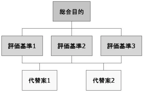 図 2.1: AHP 階層図 2.2.3 先行研究の評価プロセス 図 2.2 で示したように，この評価プロセスはそれぞれ役割を持つ 4 つのアクター ( 被験 者，実験実施者， AHP 階層図設計者，分析者 ) により構成される．被験者は，実際に電子 教材を用いて講義を受講し，質問紙調査・ AHP アンケートに答え，評価を行う．実験実 施者は，電子教材の提供， AHP アンケートの実施を行う． AHP 階層図設計者は，質問紙 項目の設計， AHP 階層図の設計を行う．分析者は，質問紙調査により得たデータを分