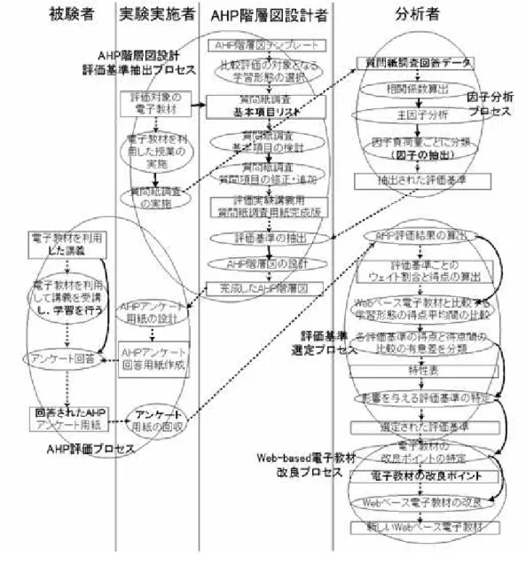 図 2.2: 評価プロセスの全体像
