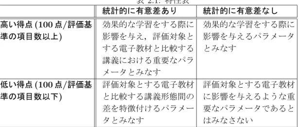 表 2.1: 特性表 統計的に有意差あり 統計的に有意差なし 高い得点 (100 点 / 評価基 準の項目数以上 ) 効果的な学習をする際に影響を与え，評価対象と する電子教材と比較する 講義における重要なパラ メータとみなす 効果的な学習をする際に影響を与えるパラメータとみなす 低い得点 (100 点 / 評価基 準の項目数以下 ) 評価対象とする電子教材と比較する講義形態間の 差を特徴付けるパラメー タとみなす 評価対象とする電子教材に影響を与えるような重要なパラメータであるとはみなさない づいた評価基