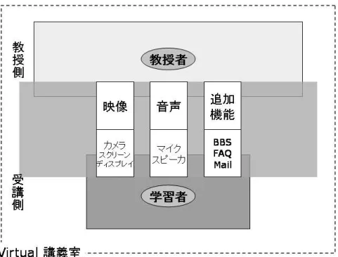 図 3.1: 蓄積型自習形式のインタラクションモデル ( 例 )