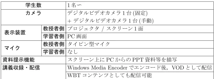 表 3.1: 情報科学研究科の講義収録 学生数 1 名〜 カメラ デジタルビデオカメラ 1 台 ( 固定 )   + デジタルビデオカメラ 1 台 ( 手動 ) 表示装置 教授者側 プロジェクタ / スクリーン 1 面 学習者側 PC 画面 マイク 教授者側 タイピン型マイク 学習者側 なし 資料提示機能 スクリーン上に PC からの PPT 資料等を描写