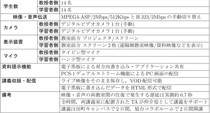 表 3.2: 「 I638 新音楽再生電気音響理論」 学生数 教授者側 14 名 学習者側 14 名 映像・音声伝送 MPEG4-ASP/2Mbps/512Kbps と H.323/2Mbps の手動切り替え カメラ 教授者側 デジタルビデオカメラ 1 台 ( 手動 ) 学習者側 デジタルビデオカメラ 1 台 ( 手動 ) 表示装置 教授者側 教室前方 プロジェクタ / スクリーン 学習者側 教室前方 スクリーン 2 枚 ( 遠隔側教室映像 / 資料映像などを表示 ) マイク 教授者側 タイピン型マイク 学
