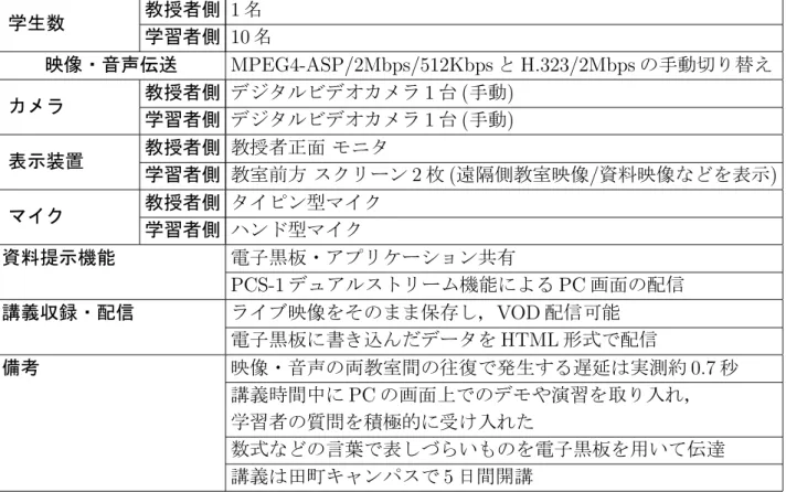 表 3.3: 「 I624 Model-Checking of Software Design 」 学生数 教授者側 1 名 学習者側 10 名 映像・音声伝送 MPEG4-ASP/2Mbps/512Kbps と H.323/2Mbps の手動切り替え カメラ 教授者側 デジタルビデオカメラ 1 台 ( 手動 ) 学習者側 デジタルビデオカメラ 1 台 ( 手動 ) 表示装置 教授者側 教授者正面 モニタ 学習者側 教室前方 スクリーン 2 枚 ( 遠隔側教室映像 / 資料映像などを表示 ) マイク 教授者