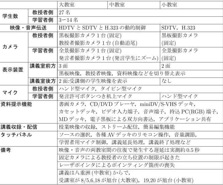 表 3.4: 「 K412 知識社会論」   大教室       中教室 小教室 学生数 教授者側 27 名 学習者側 3 〜 14 名 映像・音声伝送 HDTV と SDTV と H.323 の動的制御 SDTV ， H.323 カメラ 教授者側 黒板撮影カメラ 1 台 ( 固定 ) 黒板撮影カメラ 教授者撮影カメラ1台(自動追尾)(固定) 学習者側 全景撮影カメラ 1 台 ( 固定 ) 全景撮影カメラ   発言者撮影カメラ 1 台 ( 発言学生にズーム ) ( 固定 ) 表示装置 講義室前方 3 面 2