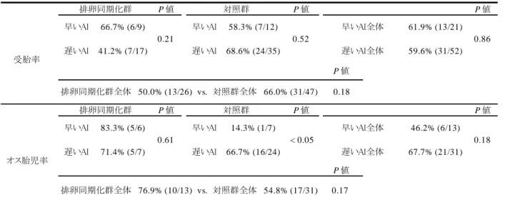 表  1   受胎率とオス胎児率 P 値 P 値 P 値 P 値 P 値 排卵同期化群全体   76.9% (10/13)  vs.  対照群全体   54.8% (17/31) 0.17< 0.05 早いAI全体 46.2% (6/13) 0.18