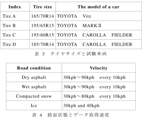 表   3  試 車 両