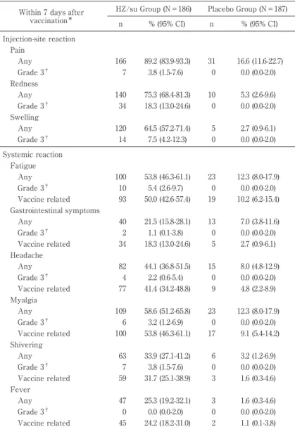 Table 3 Vaccine reactogenicity in the Japan cohort in ZOE-50 and  ZOE-70 ＊ Within 7 days after  vaccination ＊ HZ/su Group (N＝186) Placebo Group (N＝187) n % (95% CI) n % (95% CI) Injection-site reaction Pain Any 166 89.2 (83.9-93.3) 31 16.6 (11.6-22.7) Grad