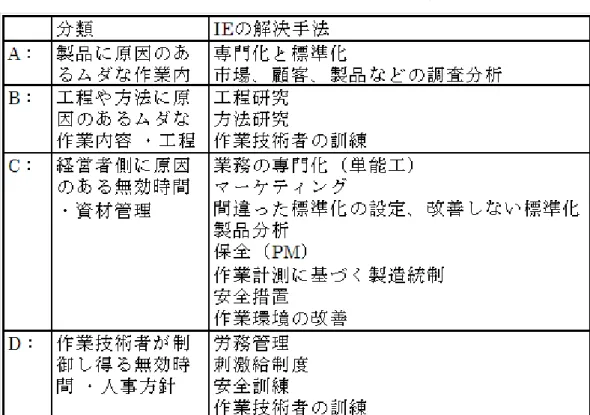 表   20    製造効率 阻害時間 IE 解決方法