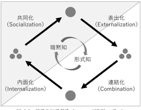図  2.3：組織的知識創造プロセス（SECI モデル） 
